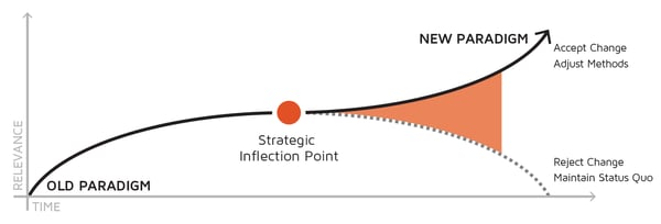 Strategic-Inflection-Point